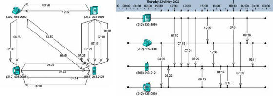 I2 Chart